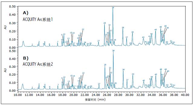 ^ײͬACQUITY Arcϵy(tng)@õӢοĈDA) ACQUITY Arcϵy(tng)1B) ACQUITY Arcϵy(tng)2(sh)(yn)ӋИ(bio)ӛrgɫVxϴÓλú͏(qing)țQrg(j)1Ӌ