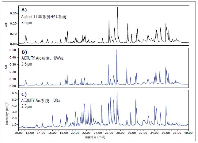 ӢοĈDքeA) Agilent 1100ϵHPLCϵy(tng)B) ACQUITY Arcϵy(tng)ɼ(sh)(j)DC)tͨ^ACQUITY QDa|(zh)Vzy@õ(yng)|(zh)V(sh)(j)Agilent 1100ϵHPLCϵy(tng)ɼ(sh)(j)(sh)(j)rʹõ3.5 mwXBridge BEH C18 130 Å, 4.6 mm x 100 mmɫVACQUITY Arc ϵy(tng)ɼ(sh)(j)rʹõ2.5 mwXBridge BEH C18 130 Å, 4.6 mm x 100 mmɫV(yng)|(zh)V(sh)(j)cW(xu)(sh)(j)߶P(gun)