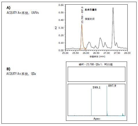 ACQUITY Arcϵy(tng)ӢοĈDķŴDքeչʾA)W(xu)(sh)(j)ԼB)Veַ(yng)|(zh)V(sh)(j)ɼ(sh)(j)rʹõ2.5 mwXBridge BEH C18130 Å, 4.6 mm x 100 mmɫVDB)ʾ늺ɑB(ti)քe(yng)ASQFVGSSIHWYQQR(wִCDR)[M+1H]+1[M+2H]+2Ӌõֵ