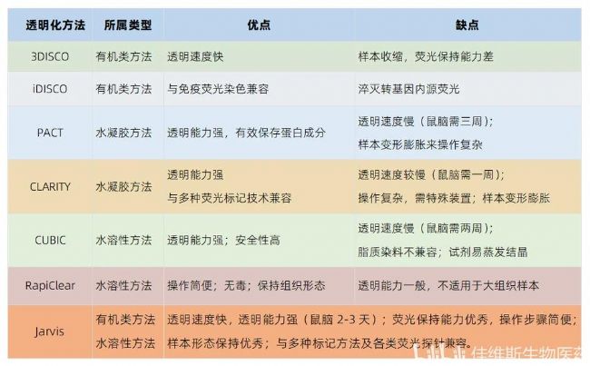 不同組織透明化方法的優(yōu)缺點(diǎn)