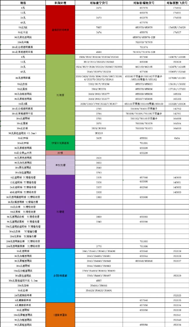 培養(yǎng)板 Elisa板 天津本生