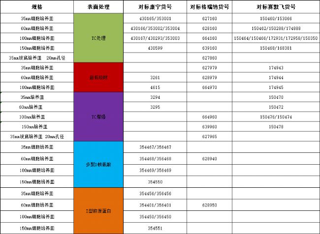 培養(yǎng)皿 塑料培養(yǎng)皿 玻璃培養(yǎng)皿 天津本生