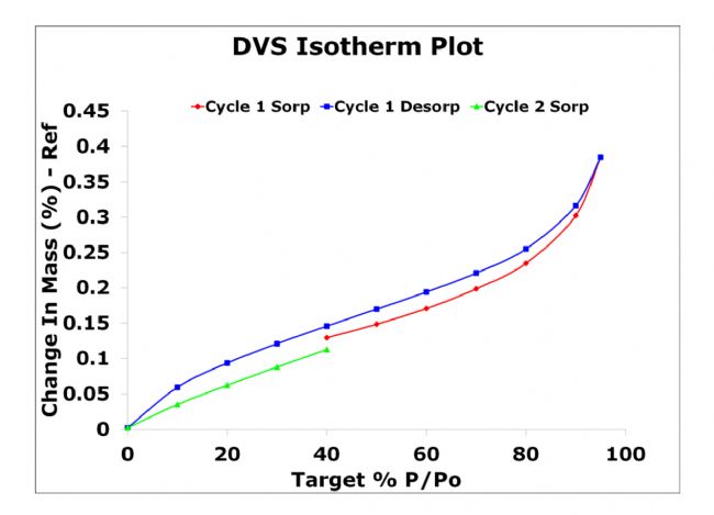 非吸濕性材料的DVS吸附/脫附曲線-上海昊擴(kuò)