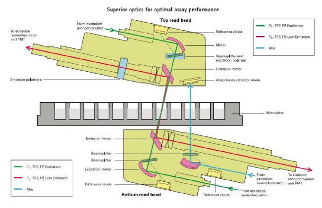 SpectraMax M5/M5e 多功能讀板機(jī)